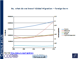 So, what do we know? Global Migration – foreign born