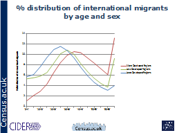 % distribution of international migrants by age and sex