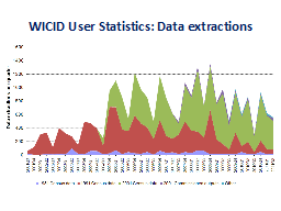 WICID User Statistics: Data extractions