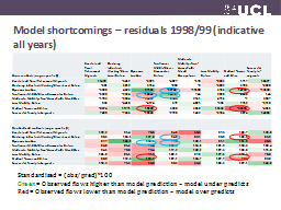 Model shortcomings – residuals 1998/99 (indicative all years)
