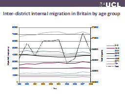 Inter-district internal migration in Britain by age group