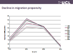 Decline in migration propensity 